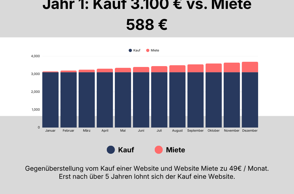 Was kostet eine Website wirklich? Kauf vs. Miete im Rechenbeispiel