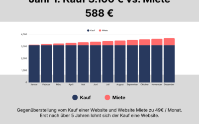 Was kostet eine Website wirklich? Kauf vs. Miete im Rechenbeispiel