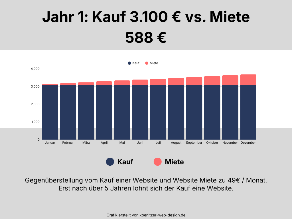 website-mieten-kosten-rechenbeispiel Website mieten Kosten – Rechenbeispiel Kauf vs. Miete über 3 Jahre